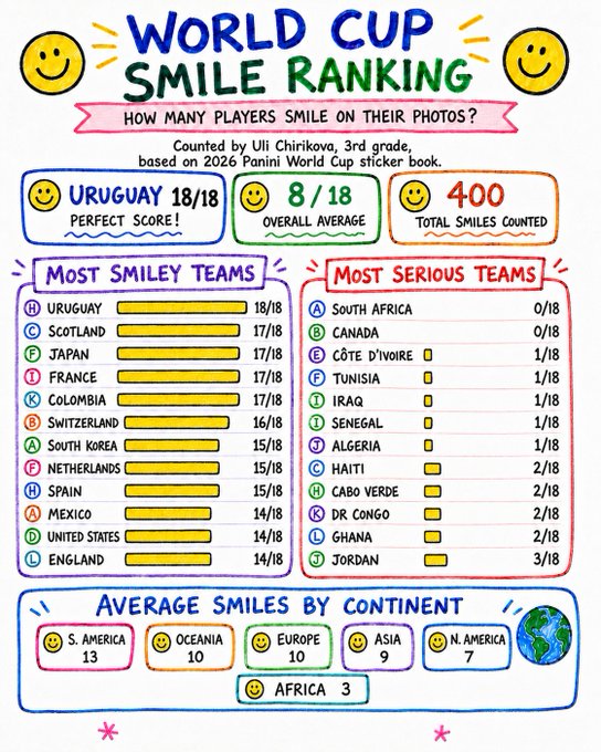 The image features a colorful infographic titled "World Cup Smile Ranking" that displays information about smiling players from various countries. The text in the infographic shows that some countries have higher smile rankings, indicating more smiles among their players. It also includes data on Central America's average number of smiles per player and Africa's average number of smiles per player. The overall mood and atmosphere of the image suggest a lighthearted and fun vibe, focusing on the positive aspects related to the World Cup Smile Ranking.