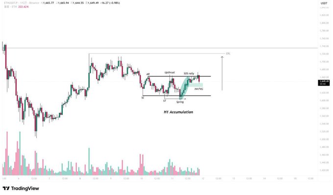 The image features a graphic that illustrates a financial chart with Bitcoin (BTC) displayed along with three other symbols, an upward trend for Bitcoin, and Ether (ETH), down, for Ether. The colors used are red, green, and gray. There is also text in the image stating "eth - H1 Accumulation $PEPE $DOGE $FLOKI $FARTCOIN Join my private group today below t.me/+RjBlCs2AXYZhN". The chart is located on a page dedicated to Bitcoins, and it appears that the symbols are representing cryptocurrency movements in either direction with Bitcoin gaining or losing value compared to Ether.