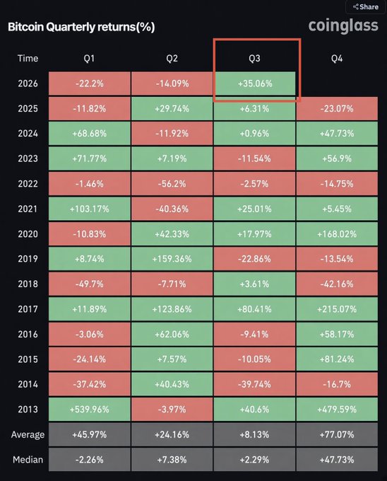 A Coinglass heatmap displays Bitcoin's quarterly returns (%) from 2013 to 2026, with Q3 2026 highlighted in a red box showing +35.06%—matching the post's claim of a historic Q3 rally and contrasting against the brutal -22.2% (Q1) and -14.09% (Q2) losses earlier in 2026.