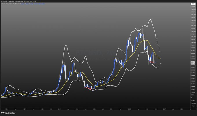A TradingView 2-week BTCUSD candlestick chart spanning from 2020 to 2026, featuring Bollinger Bands, a yellow moving average, and an RSI indicator, shows Bitcoin's major peaks and troughs—including the 2021 high, 2022 low, and a recent rejection near 126K—visually framing the bullish divergence signal referenced in the post.