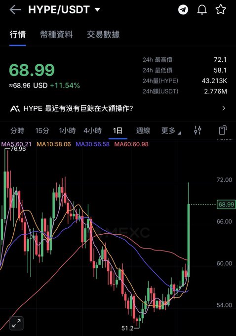 A cryptocurrency trading chart for HYPE/USDT showing a current price of 68.99 (+11.54%), with 24h high of 72.1 and low of 58.1.