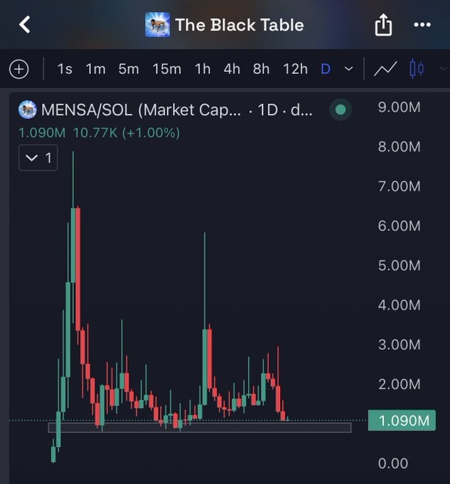 A dark-themed TradingView chart titled "The Black Table" displays the MENSA/SOL trading pair on a 1-day timeframe, showing a market cap that peaked near 9M before declining to 1.090M (down 10.77K, +1.00%), with a volatile price action pattern of red and green candlesticks. The image represents the kind of market analysis referenced in the post discussing $MENSA as a beta play to Solana, illustrating the significant price correction since the token's launchpad debut.