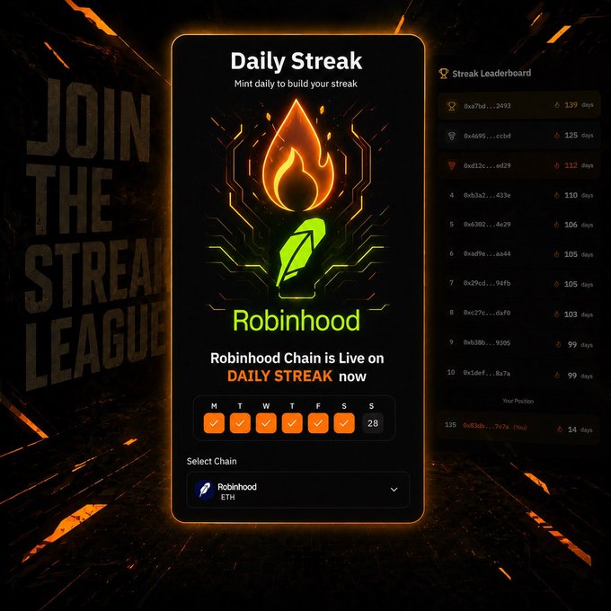 A digital interface titled "Daily Streak" with the prompt "Mint daily to build your streak" features a glowing flame icon above the green Robinhood logo, announcing that "Robinhood Chain is Live on DAILY STREAK now" alongside a weekly calendar showing six completed checkmarks. To the right, a "Streak Leaderboard" displays rankings with the top user holding 139 days and the current user position at 14 days, visually reinforcing the post's message about building consistent on-chain habits and competing for points on the Sweep platform.
