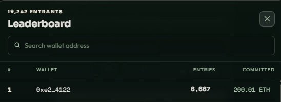 A 'Leaderboard' interface shows '19,242 ENTRANTS' and ranks wallet '0xe2...4122' at #1 with 6,667 entries and 200.01 ETH committed.