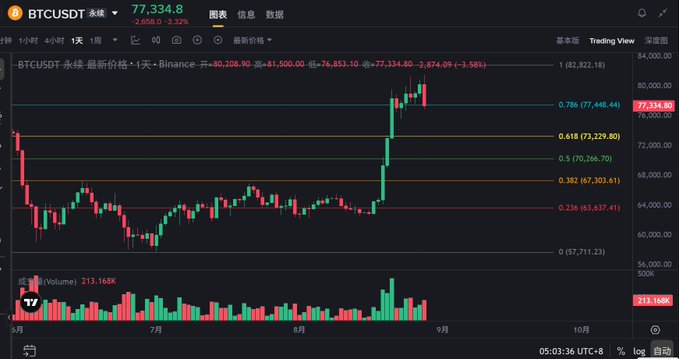 The image shows a BTCUSDT perpetual contract candlestick chart on Binance, with the current price at 77,334.8, down 3.12% from a recent high of 81,500.00, displaying a clear pullback pattern with Fibonacci retracement levels overlaid (0.236 at 63,637.41, 0.5 at 70,266.70, 0.786 at 77,448.44) and a trading volume of 213,168K.

This chart visually corresponds to the post's analysis of BTC's ongoing pullback from its 81,490 high, illustrating the price action falling toward key technical levels including the 78,000 support that has been breached and approaching the short-term holder cost basis warning line near 76,600.