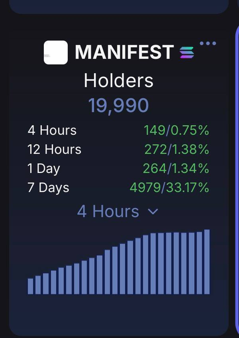 The image shows a dashboard for "$MANIFEST" displaying 19,990 total holders, with growth metrics of 149 new holders (0.75%) in 4 hours, 272 (1.38%) in 12 hours, 264 (1.34%) in 1 day, and 4,979 (33.17%) in 7 days, accompanied by an upward bar chart visualizing steady holder accumulation. This visually supports the post's claim that MANIFEST holders are growing rapidly with consistent new buyer activity over time.