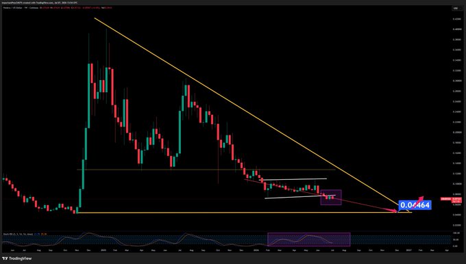 A TradingView candlestick chart showing a descending triangle pattern with a downward trendline, current price at 0.07464, and a highlighted RSI indicator at the bottom suggesting a potential breakout setup.