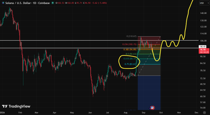 A TradingView chart showing Solana (SOL) versus U.S. Dollar on Coinbase, displaying price action with a yellow hand-drawn trend line predicting a significant upward move, with current price around $93.45.