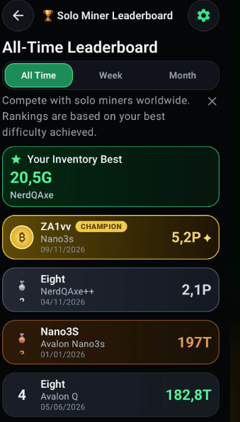 A 'Solo Miner Leaderboard' screenshot displaying an 'All-Time Leaderboard' with 'ZA1vv' as Champion at 5,2P, showing top miners including 'Eight' (2,1P), 'Nano3S' (197T), and another 'Eight' entry (182,8T), with 'NerdQAxe' noting an Inventory Best of 20,5G.