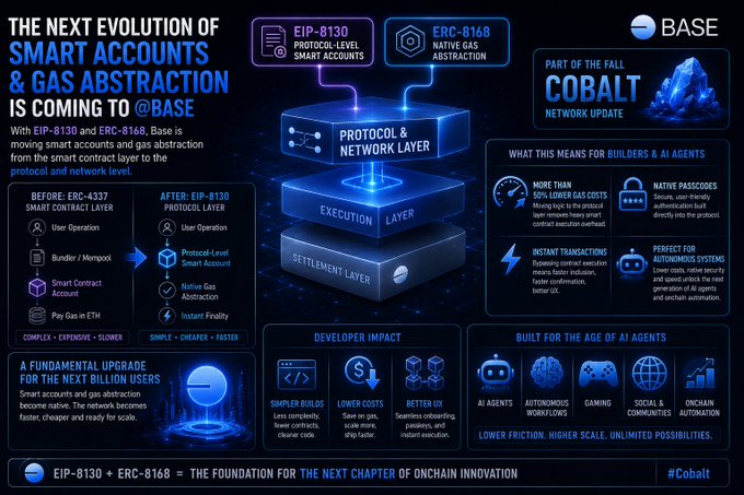 An infographic titled 'THE NEXT EVOLUTION OF SMART ACCOUNTS & GAS ABSTRACTION IS COMING TO @BASE' detailing EIP-8130 and ERC-8168 protocol upgrades as part of the Cobalt network update.