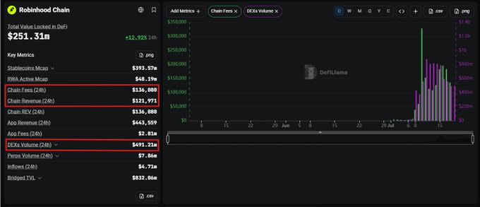 The image displays a DeFiLlama analytics dashboard showing Robinhood Chain metrics, including a Total Value Locked of $251.31m, with Chain Fees of $136,000 (24h) and DEXs Volume of $491.21k (24h) highlighted in red boxes. The accompanying text about Solana bouncing back is somewhat tangential, as the dashboard actually showcases Robinhood Chain's emerging on-chain activity rather than Solana-specific data, though it could imply growing competition or alternative L1 ecosystems worth monitoring.
