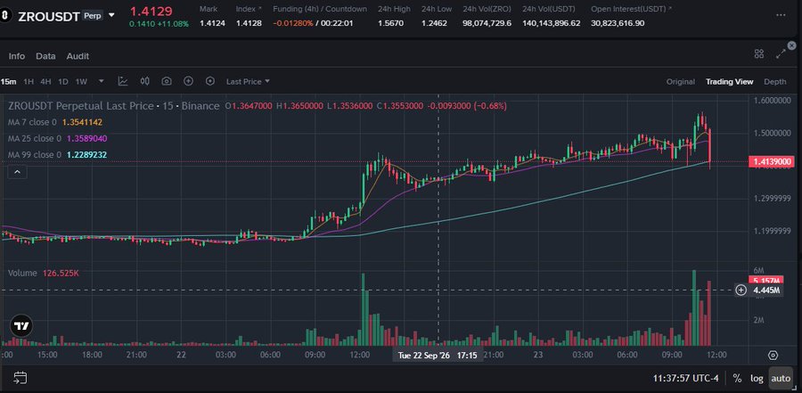 A cryptocurrency trading chart for ZROUSDT perpetual futures on Binance, showing a 15-minute candlestick graph with a current price of 1.4129 and a -0.68% change.