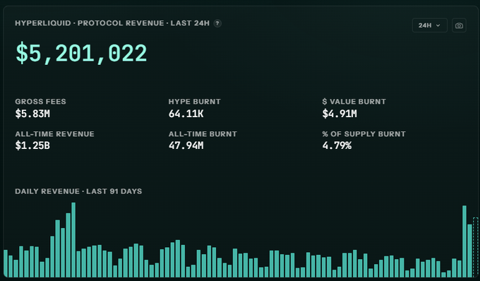 A Hyperliquid protocol revenue dashboard shows $5,201,022 in last 24h revenue with $5.83M gross fees, 64.11K HYPE burnt, and a 91-day daily revenue chart.
