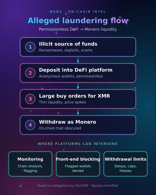 Infographic titled 'Web3 · On-Chain Intel: Alleged laundering flow' outlining how illicit DeFi-to-Monero transactions could move funds through ransomware sources, anonymous DeFi deposits, large XMR buy orders, and withdrawal—suggesting intervention via monitoring, front-end blocking, and withdrawal limits; notes allegations by ZachXBT with unverified figures.