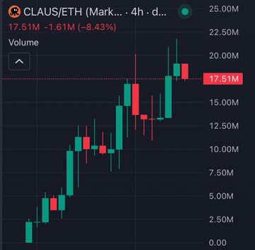 A candlestick chart for the CLAUS/ETH trading pair on what appears to be a 4-hour interval, showing a price of 17.51M with a -1.61M (-8.43%) decline.