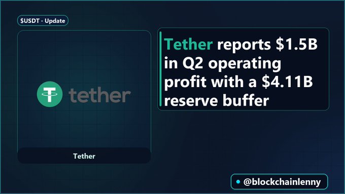 A graphic showing the Tether ($USDT) logo with the headline "Tether reports $1.5B in Q2 operating profit with a $4.11B reserve buffer," credited to @blockchainlenny.
