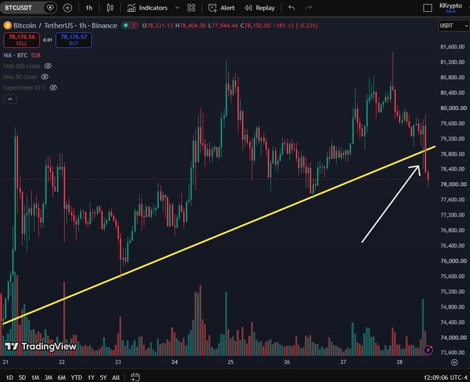 A Bitcoin/TetherUS (BTCUSDT) 1-hour candlestick chart from Binance shows the price breaking below a yellow uptrend line at $78,176.57, confirming the loss of the one-week bullish trend structure referenced in the post.