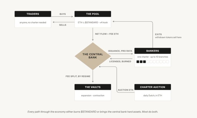 A flowchart diagram illustrates the economic flow of $STANDARD token, showing traders buying/selling in the pool with a "$STANDARD · v4 hook" mechanism, directing "NET FLOW + FEE ETH" to "THE CENTRAL BANK" which then distributes fees via "FEE SPLIT, BY REGIME" to "THE VAULTS" (expansion-contraction), while bankers exit through a "CHARTER AUCTION" held "daily Dutch, in ETH," with the note that "every path through the economy either burns $STANDARD or brings the central bank hard assets."
