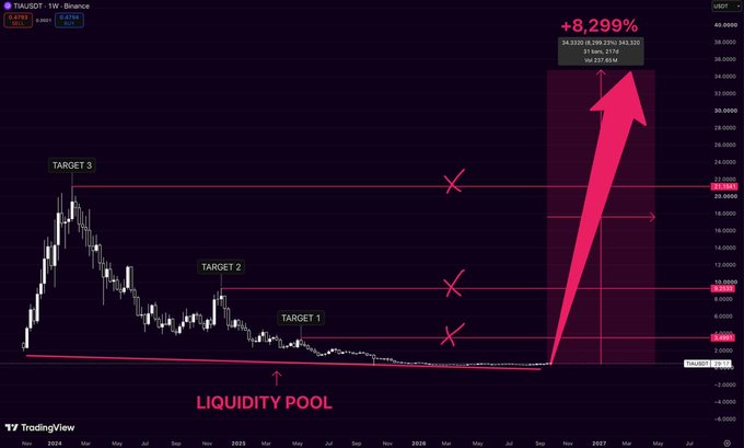 A TradingView chart of TAOUSDT shows a LIQUIDITY POOL setup with TARGETS 1, 2, and 3, projecting an +8,299% rally to 34.3290.