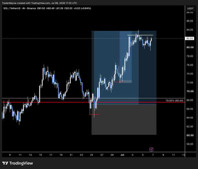 A TradingView 4-hour chart of SOL/USDT shows the price breaking above a key supply zone (~$72) and retracing to retest it as support, currently trading at $82.02 (+0.64%), with a Fibonacci level marked at 79.00% ($68.44)—illustrating the bullish structure setup referenced in the post highlighting alpha from the OrderBookShow streams.
