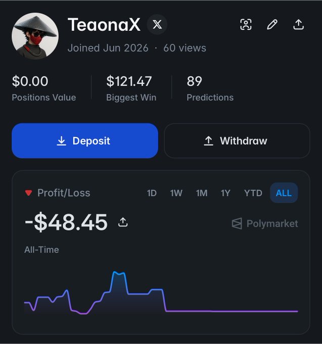 A Polymarket profile for "TeaonaX" showing 89 predictions, a $121.47 biggest win, and an all-time loss of -$48.45, though the post claims roughly $1,500 in realized gains from 89 predictions along with partnership earnings and funding multiple other prediction market accounts.