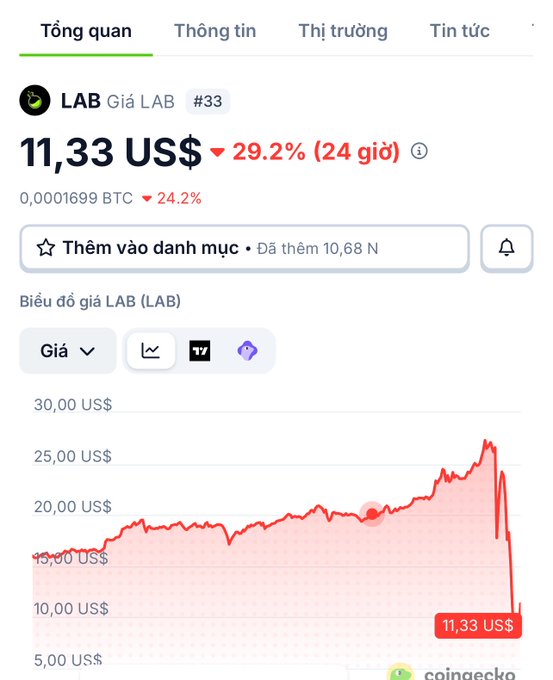 The image shows a stock chart with Bitcoin and Lab native trading symbols displayed. The Bitcoin has dropped to almost half its highest value yet, while Lab native sits comfortably at the top of the chart. This indicates that Lab native outperformed Bitcoin in terms of value or market performance. In addition to this, there is a caption below the chart that seems unrelated to the stock charts and includes several Latin words like "colliecko", which might be part of the stock trading conversation or context within the image.