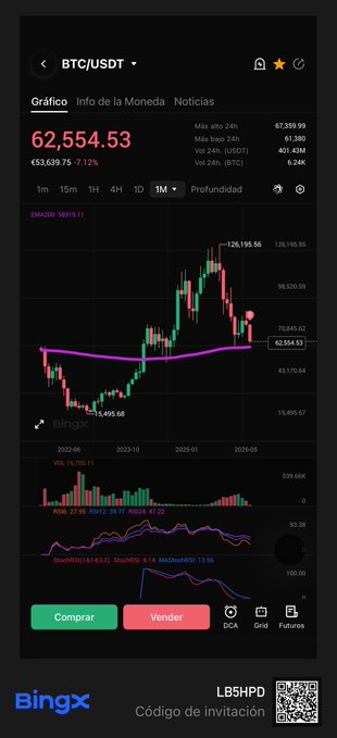 In this image, there's a screenshot of a cell phone screen showing information about Bitcoin trading on an app called Btingx. The app displays a detailed graph with a line going through the center that illustrates the price fluctuations of Bitcoin over time. It shows a downward trend for the price of BitCoin in the present situation. This image can be related to the post because it demonstrates how experienced investors, who have been involved in the Crypto market for a longer duration than the newbie crypto trader, are prepared and knowledgeable about reacting to such changes in the Bitcoin value due to its volatility. On the other hand, beginners may experience feelings of vertigo or uncertainty when seeing a significant drop in the price.