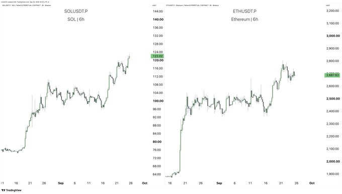 Two side-by-side TradingView 6-hour charts for SOLUSDT (Solana) and ETHUSDT (Ethereum), both showing significant upward price trends.