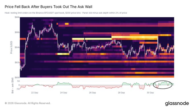 A Glassnode heatmap of resting limit orders on the Binance BTCUSDT spot book at $250 price bins shows a prominent ask wall near $85k that persisted for nearly a week before being absorbed by buyers, after which BTCUSDT price retreated toward $84k with reduced sell liquidity remaining above.
