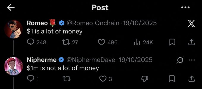 A screenshot of a social media "Post" view shows two X (formerly Twitter) posts from 19/10/2025: a post by verified user @Romeo_Onchain 🌹 stating "$1 is a lot of money" (with 248 replies, 27 reposts, 496 likes, and 24K views), followed by a reply from verified user @NiphermeDave saying "$1m is not a lot of money" (with 1 reply and 3 likes). The original poster clarifies that the image is AI-generated, presenting @NiphermeDave's satirical "real tweet" alongside the fabricated quote to create a humorous contrast about the value of money.