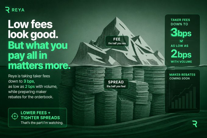 A promotional advertisement for REYA exchange explaining that 'Low fees look good. But what you pay all in matters more,' with taker fees down to 3bps (2bps with volume) and maker rebates coming soon.