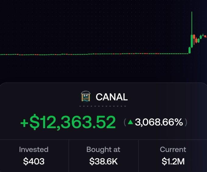 A stock chart showing massive gains for 'CANAL' with +$12,363.52 profit (3,068.66% increase), invested $403, bought at $38.6K, now worth $1.2M.