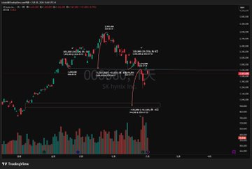 This is a stock chart for SK hynix Inc., showing price movements and trading volumes. The post's mention of "$SKHY" directly corresponds to the company name visible on the chart.