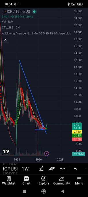 A TradingView chart showing ICP/USDT (Internet Computer/TetherUS) price at 3.491, up +11.36%, with a dramatic price spike visible in the historical data and a 1W (weekly) timeframe selected.