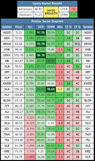 A financial data table titled "Equity Market Breadth" shows a "MIXED BREATH" with 48.8% advancers and 51.2% decliners, alongside a "Pristine Sector Snapshot" ranking various ETFs (such as MSOS at +7.89%, GDX at +3.58%, and DRAM at +3.31%) by percentage change, with the post promoting a free trading group for retail investors.