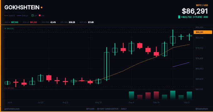 A financial chart from 'GOKHSHTEIN' displays a Bitcoin 30-day candlestick with BTC/USD at $86,291, up 1.18%, showing price action from July through October.