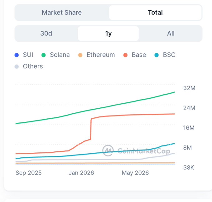 The image is a 1-year market share line chart showing on-chain activity across SUI, Solana, Ethereum, Base, BSC, and Others, with Solana leading near 32M and Base experiencing a sharp spike around January 2026 to roughly 18M. This visually supports the post's claim about Base's sudden surge in usage compared to Solana's steady growth.