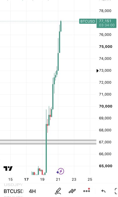 A TradingView candlestick chart showing BTCUSD on a 4H timeframe with a sharp price surge from ~$65,000 to ~$77,151 at 03:34:00.