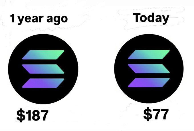 A comparison graphic showing the Solana logo priced at $187 one year ago versus $77 today.