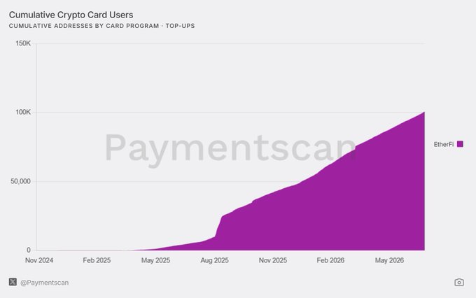 A line chart titled 'Cumulative Crypto Card Users' by Paymentscan showing EtherFi's address growth from November 2024 to May 2026, reaching approximately 100,000 users.