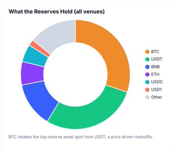 A donut chart titled "What the Reserves Hold (all venues)" shows the asset composition of exchange reserves, with BTC (orange) reclaiming the largest share over USDT (green), followed by BNB (blue), ETH (purple), USDC (teal), USD1 (red-orange), and Other (gray). The chart illustrates the overall reserve makeup across exchanges, complementing the post's breakdown of individual exchange strategies, which highlights how venues like MEXC prioritize stablecoins (70.8%) while Binance holds $46B in stablecoins, and notes that BTC has retaken the top reserve asset spot from USDT in a price-driven reshuffle.