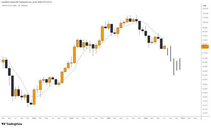 This is a Bitcoin (BTC/USD) price chart from TradingView, showing candied price action from around May 2023 to September 2027. The chart indicates the projected price range for July, aligning with the accompanying post's bullish sentiment for the month, before anticipating a downturn in August-September.