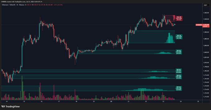TradingView chart of CME100 created with TradingView.com showing ETH/USD price action with candlesticks, volume bars, and highlighted price zones around the 1,900-1,940 range.