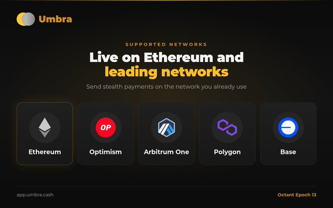 Image 1: A promotional graphic for Umbra titled 'Supported Networks: Live on Ethereum and leading networks,' featuring logos for Ethereum, Optimism, Arbitrum One, Polygon, and Base, with text reading 'Send stealth payments on the network you already use' and 'Octant Epoch 13'.