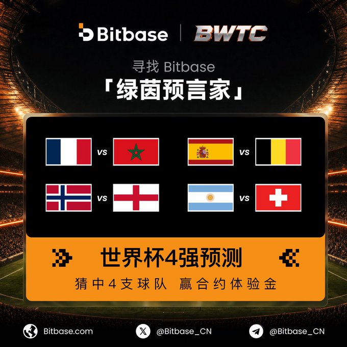A Bitbase × BWTC promotional graphic features a "World Cup Final 4 Prediction" challenge, displaying matchups between France vs. Morocco, Spain vs. Belgium, Norway vs. England, and Argentina vs. Switzerland, with instructions to follow @Bitbase_CN, like, quote retweet, and comment predictions to win 20 USDT in trial funds.