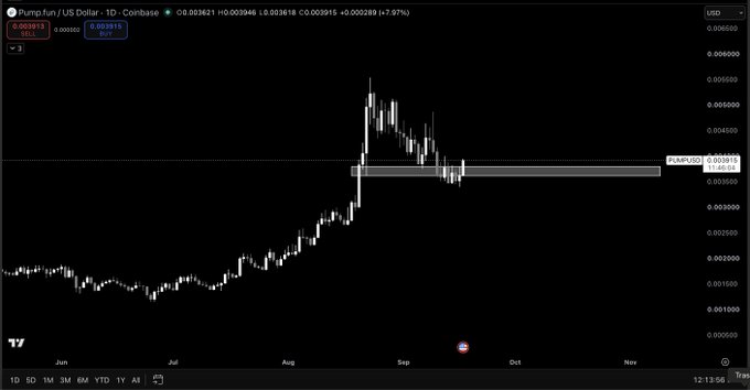 Pump.fun/USD (PUMP/USD) 1D Coinbase chart showing price consolidating in a base around $0.0038–0.0039 with a $0.003813 mark, after rallying from June lows near $0.001 to highs near $0.0059 in late August, consistent with the post's note about a basing structure that could either form a lower high into the 0.0045 area or break to new highs.