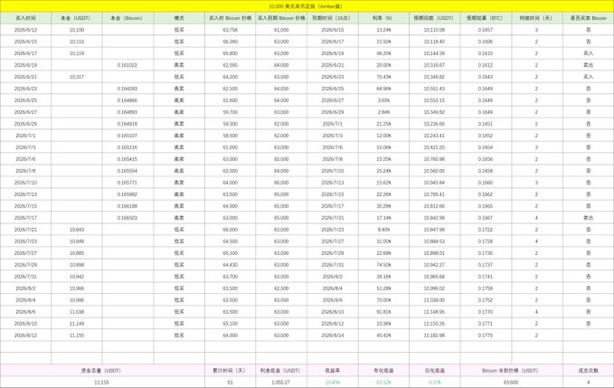 A financial data table in Chinese titled '比特币美元定投' (Bitcoin USD Dollar-Cost Averaging) showing historical Bitcoin purchase data including dates, prices in USDT, Bitcoin amounts, share costs, weekly holding %, and profit rates.