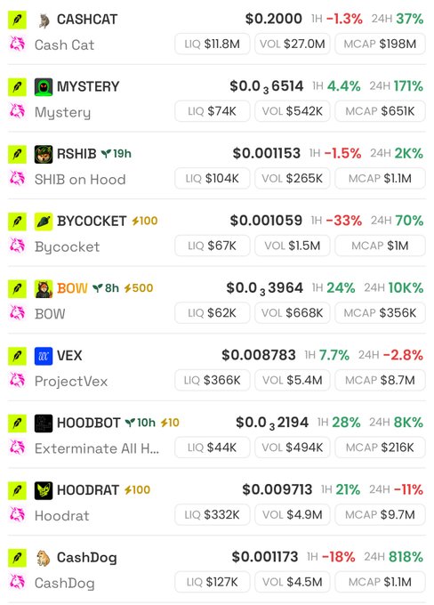 A cryptocurrency tracking dashboard displaying tokens associated with Robinhood, including Cash Cat ($0.2000, MCAP $198M), Mystery ($0.0₆514), SHIB on Hood (RSHIB), Bycocket (BYCOCKET), BOW, ProjectVex (VEX), Exterminate All H... (HOODBOT), Hoodrat, and CashDog, with performance metrics like 24-hour changes ranging from -33% to +818%. The image illustrates the volatility of recently graduated Robinhood-listed coins referenced in the "Robinhood super cycle" tracking post.