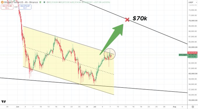 A Bitcoin/USDT 4-hour Binance chart showing a descending channel pattern with an annotation targeting $70k.