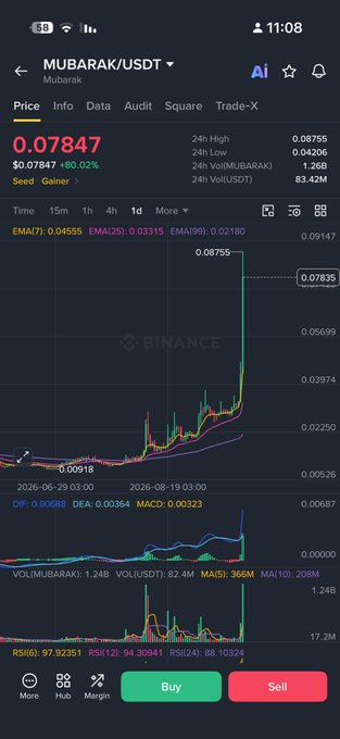 A cryptocurrency trading app screenshot displaying the MUBARAK/USDT price chart on Binance, with a current price of $0.07847 (+80.02%), showing significant recent price movement and technical indicators.